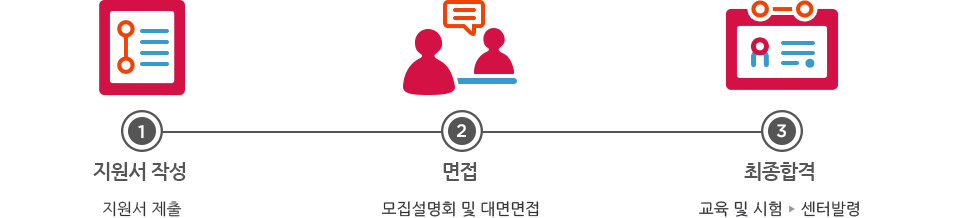 1ܰ :  ۼ(  > ˻), 2ܰ : (ȭ > ȸ  ), 3ܰ : հ( >  > ͹߷)